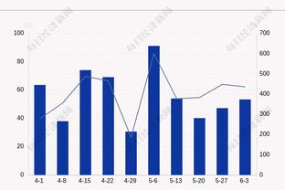 ?杜兰特近7场场均33分6.1板7.6助 三分命中率56%